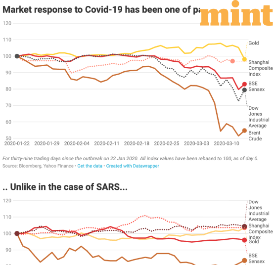The economic impact of coronavirus and the response so far, in nine charts