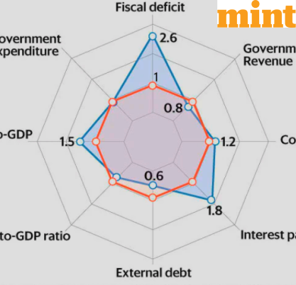 India's fiscal performance in nine charts