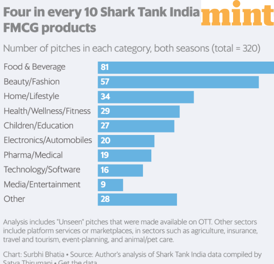 Shark Tank and India's startup story, in charts