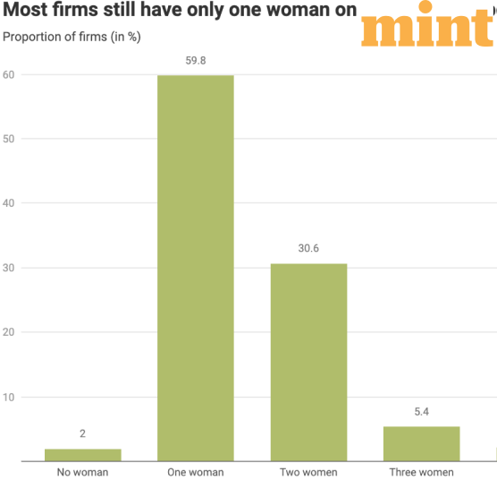 More women are joining corporate boards but very few get the corner office