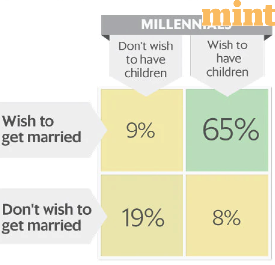 Are India's youth giving up on marriage?